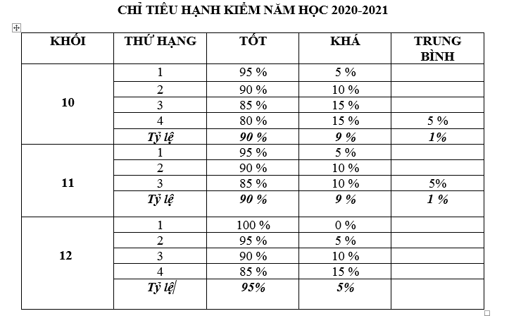 CHỈ TIÊU HẠNH KIỂM NĂM HỌC 2020-2021