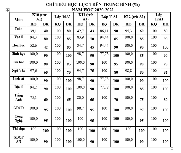 CHỈ TIÊU HỌC LỰC TRÊN TRUNG BÌNH (%) NĂM HỌC 2020-2021