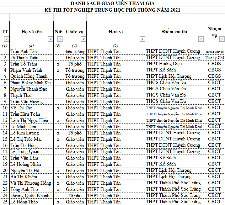 DANH SÁCH GIÁO VIÊN THAM GIA KỲ THI TỐT NGHIỆP TRUNG HỌC PHỔ THÔNG NĂM 2021