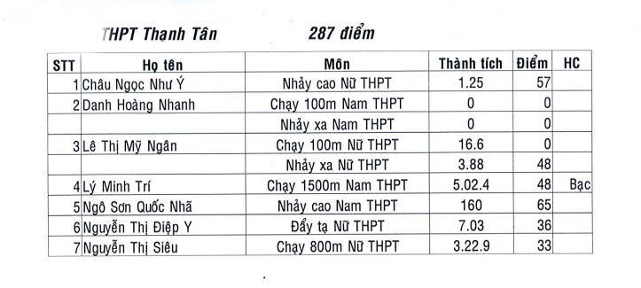 Thành tích Hội thao điền kinh cấp tỉnh năm 2021
